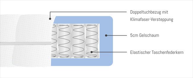 Matelas à ressorts